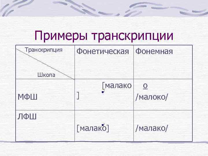 Примеры транскрипции Транскрипция Фонетическая Фонемная Школа МФШ ] [малако о /малоко/ ЛФШ [малако] /малако/