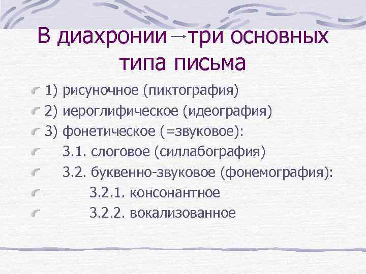 В диахронии три основных типа письма 1) рисуночное (пиктография) 2) иероглифическое (идеография) 3) фонетическое