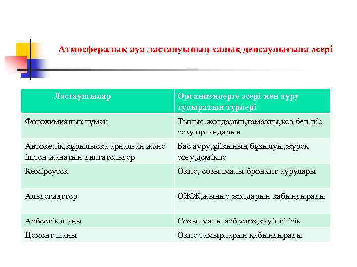 Атмосфералық ауа ластануының халық денсаулығына әсері Ластаушылар Организмдерге әсері мен ауру тудыратын түрлері Фотохимиялық
