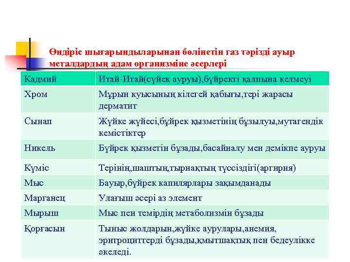 Өндіріс шығарындыларынан бөлінетін газ тәрізді ауыр металдардың адам организміне әсерлері Кадмий Итай-Итай(сүйек ауруы), бүйректі