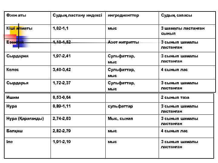 Өзен аты Судың ластану индексі ингредиенттер Судың сапасы Кіші алматы 1, 02 -1, 1