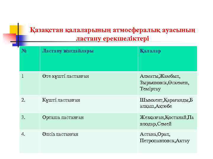 Қазақстан қалаларының атмосфералық ауасының ластану ерекшеліктері № Ластану жағдайлары Қалалар 1 Өте күшті ластанған