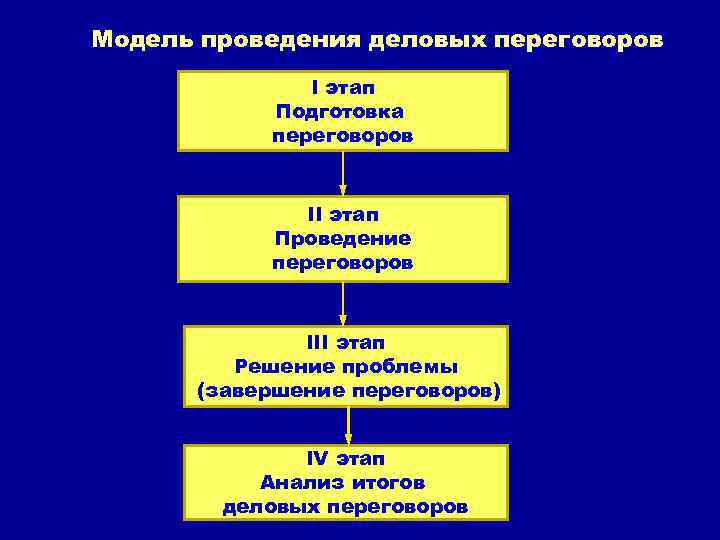 Модель проведения деловых переговоров I этап Подготовка переговоров II этап Проведение переговоров III этап