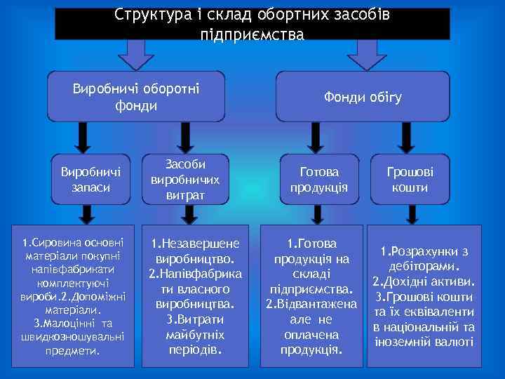 Структура і склад обортних засобів підприємства Виробничі оборотні фонди Виробничі запаси 1. Сировина основні