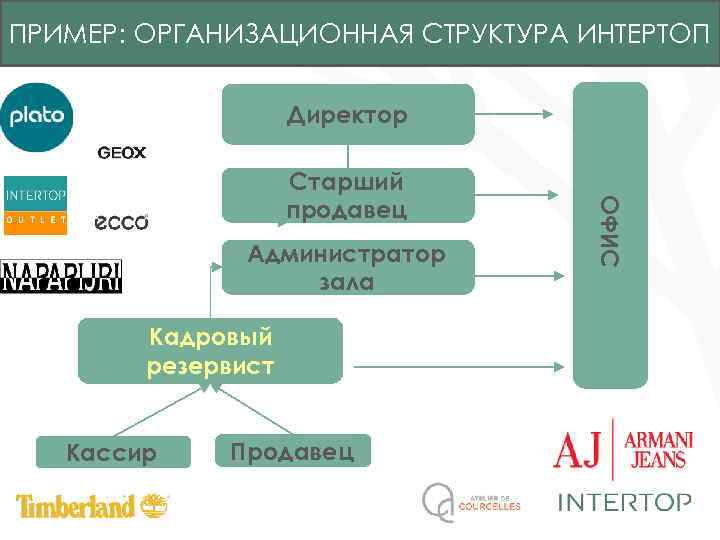ПРИМЕР: ОРГАНИЗАЦИОННАЯ СТРУКТУРА ИНТЕРТОП Директор Администратор зала Кадровый резервист Кассир Продавец ОФИС Старший продавец