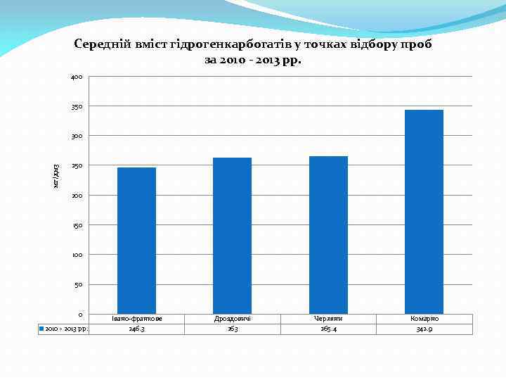 Середній вміст гідрогенкарбогатів у точках відбору проб за 2010 - 2013 рр. 400 350