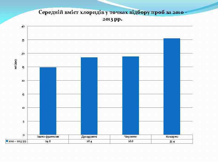 Середній вміст хлоридів у точках відбору проб за 2010 2013 рр. 40 35 мг/дм