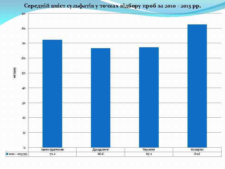 Середній вміст сульфатів у точках відбору проб за 2010 - 2013 рр. 90 80