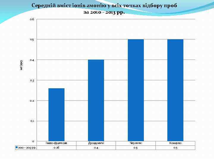 Середній вміст іонів амонію у всіх точках відбору проб за 2010 - 2013 рр.