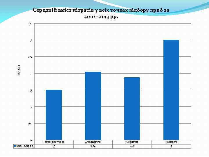 Середній вміст нітратів у всіх точках відбору проб за 2010 - 2013 рр. 3.