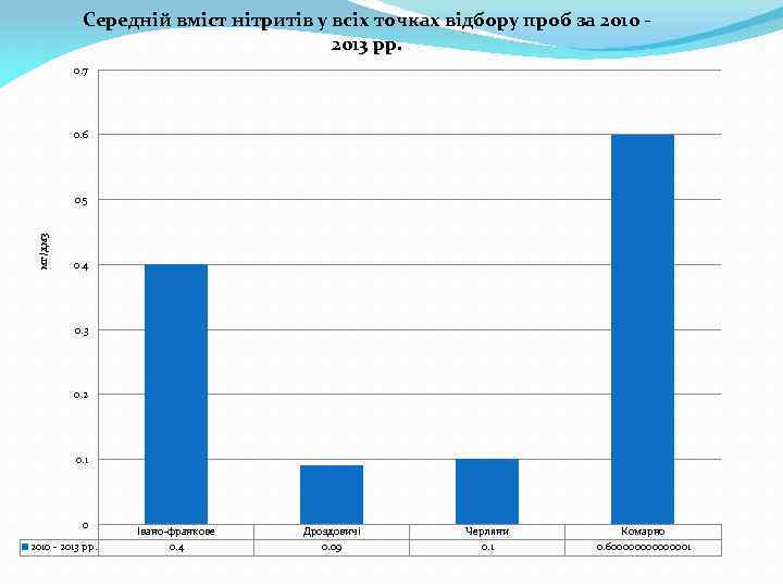 Середній вміст нітритів у всіх точках відбору проб за 2010 2013 рр. 0. 7