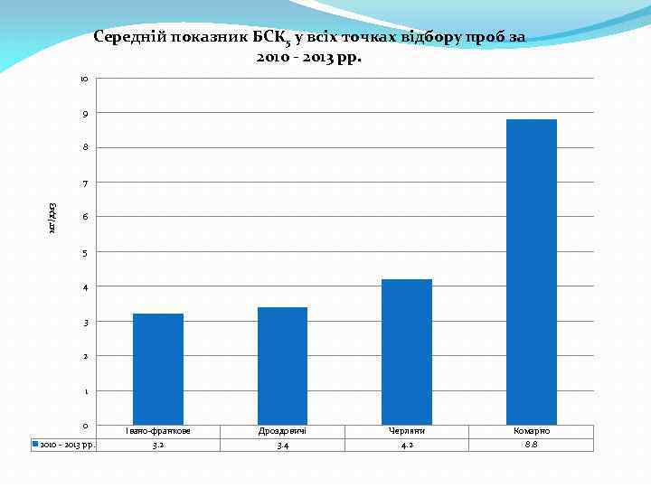 Середній показник БСК 5 у всіх точках відбору проб за 2010 - 2013 рр.