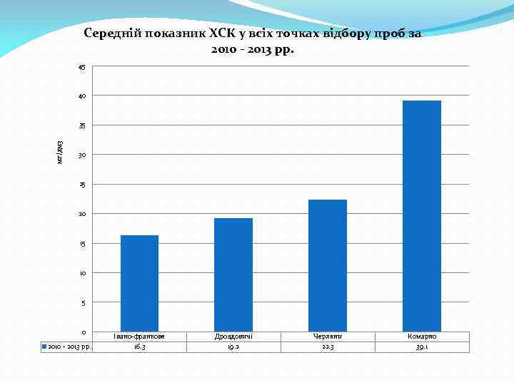 Середній показник ХСК у всіх точках відбору проб за 2010 - 2013 рр. 45