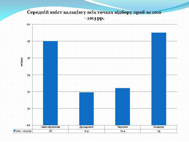 Середній вміст кальцію у всіх точках відбору проб за 2010 - 2013 рр. 80