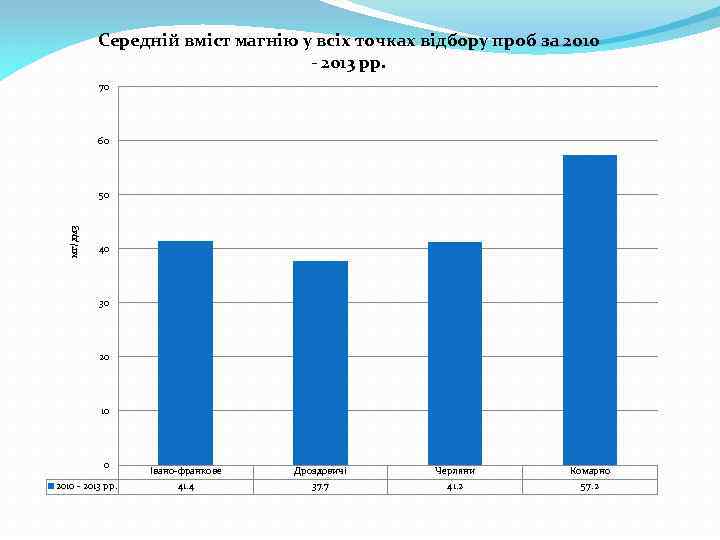 Середній вміст магнію у всіх точках відбору проб за 2010 - 2013 рр. 70