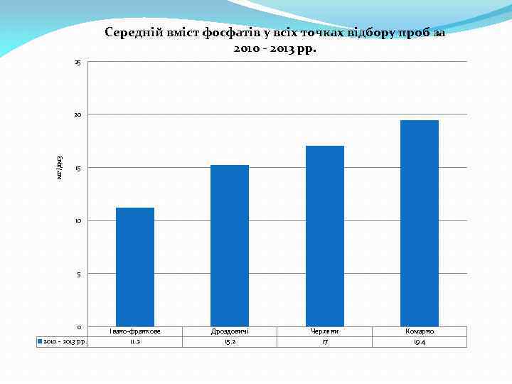 Середній вміст фосфатів у всіх точках відбору проб за 2010 - 2013 рр. 25