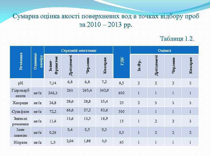 Сумарна оцінка якості поверхневих вод в точках відбору проб за 2010 – 2013 рр.