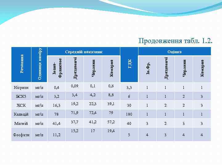 Речовина Одиниця виміру Івано. Франкове Дроздовичі Черляни Комарно ГДК Ів. Фр. Дроздовичі Черляни Комарно