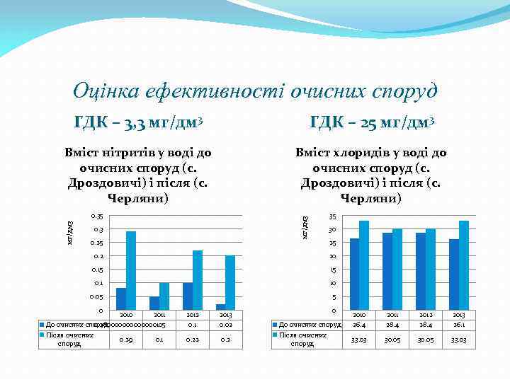 Оцінка ефективності очисних споруд ГДК – 3, 3 мг/дм 3 ГДК – 25 мг/дм