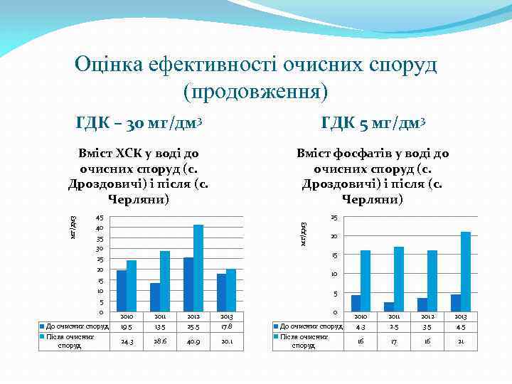 Оцінка ефективності очисних споруд (продовження) ГДК 5 мг/дм 3 Вміст ХСК у воді до