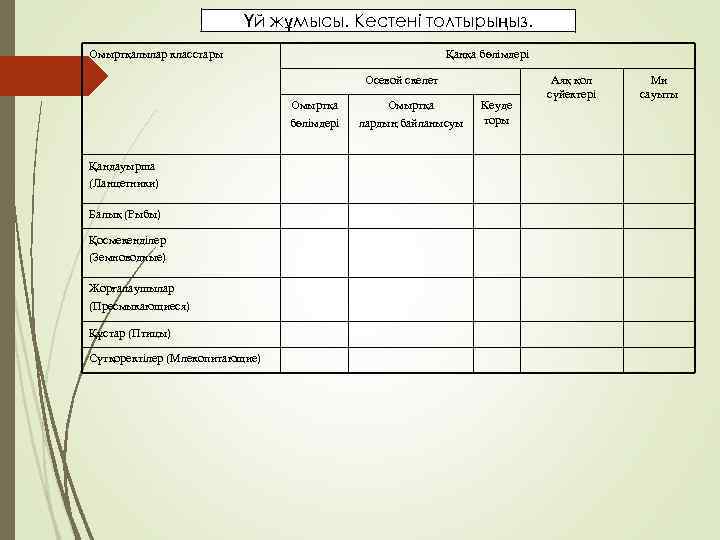 Үй жұмысы. Кестені толтырыңыз. Омыртқалылар класстары Қаңқа бөлімдері Осевой скелет Омыртқа бөлімдері Қандауырша (Ланцетники)