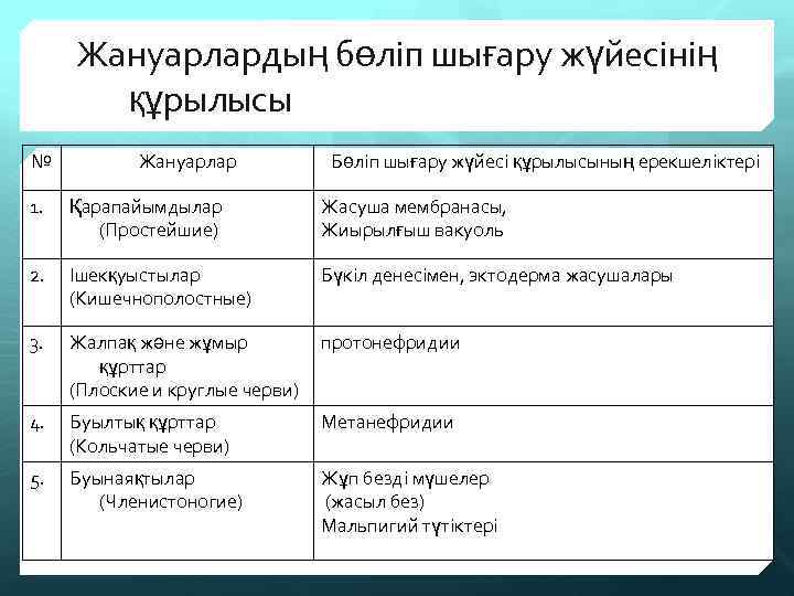 Жануарлардың бөліп шығару жүйесінің құрылысы № Жануарлар Бөліп шығару жүйесі құрылысының ерекшеліктері 1. Қарапайымдылар