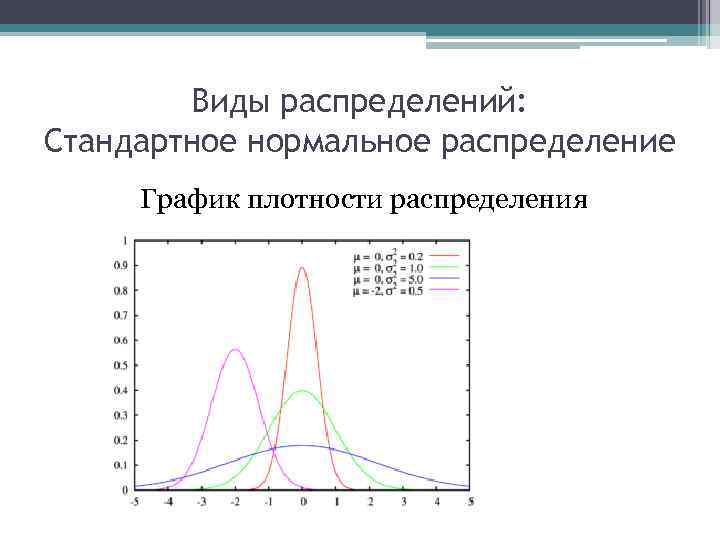 Виды распределений: Стандартное нормальное распределение График плотности распределения 