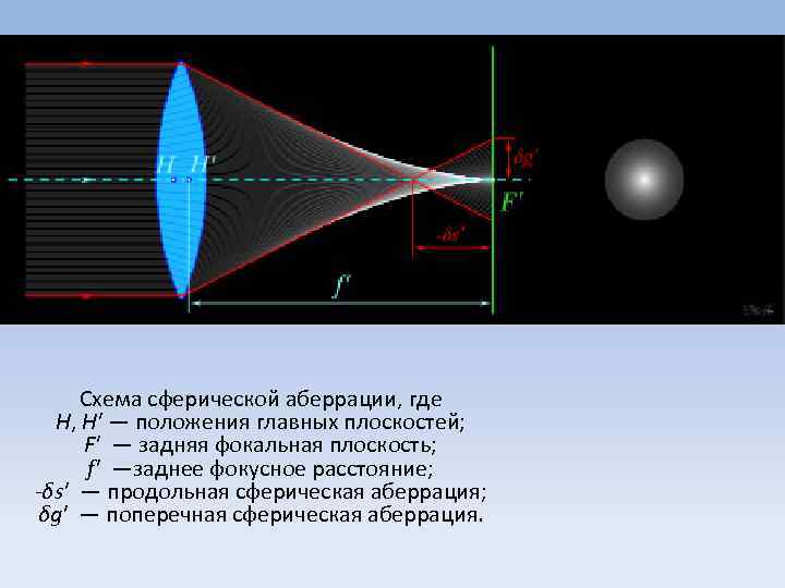 Схема сферической аберрации, где H, H' — положения главных плоскостей; F' — задняя фокальная
