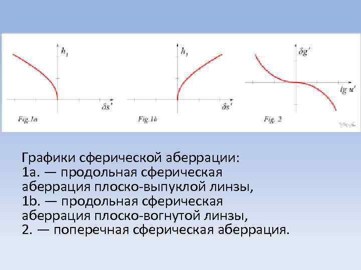 Графики сферической аберрации: 1 a. — продольная сферическая аберрация плоско-выпуклой линзы, 1 b. —