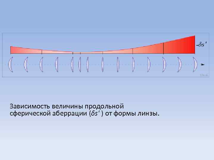 Зависимость величины продольной сферической аберрации (δs' ) от формы линзы. 