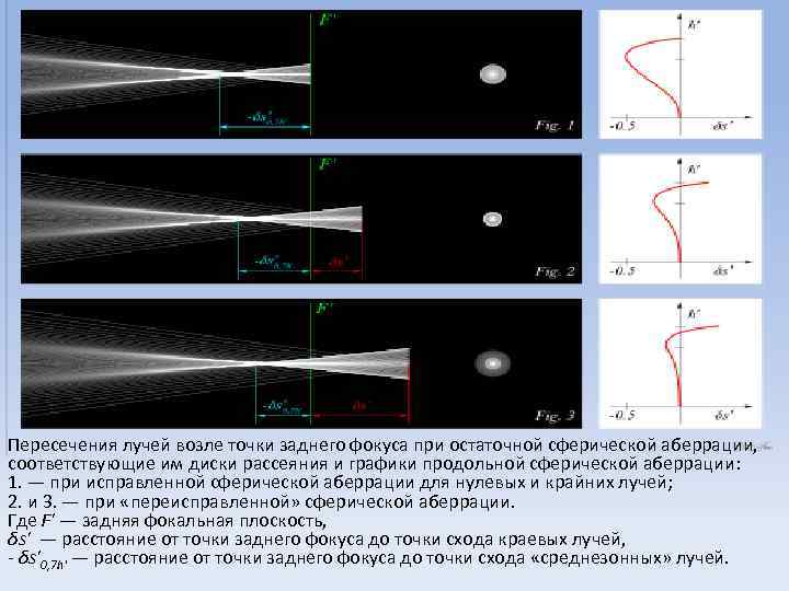 Пересечение лучей. График продольной сферической аберрации. График поперечной сферической аберрации. Сферическая аберрация продольная и поперечная графики.