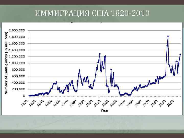 Статистика сша. Диаграмма иммиграции в США. Иммиграция в США график. Статистика иммигрантов в США. Иммиграция в США статистика.