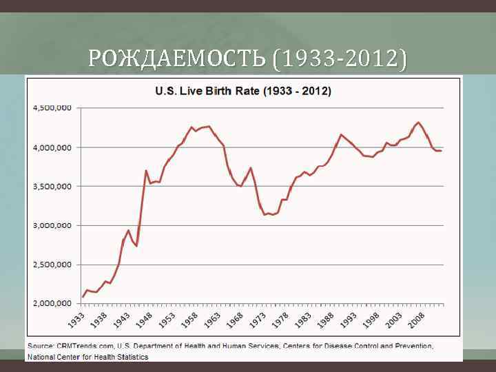 РОЖДАЕМОСТЬ (1933 -2012) 