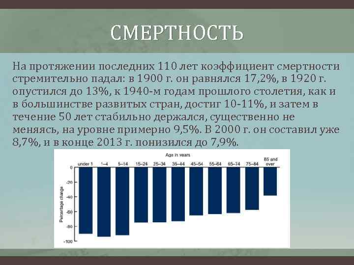 СМЕРТНОСТЬ На протяжении последних 110 лет коэффициент смертности стремительно падал: в 1900 г. он