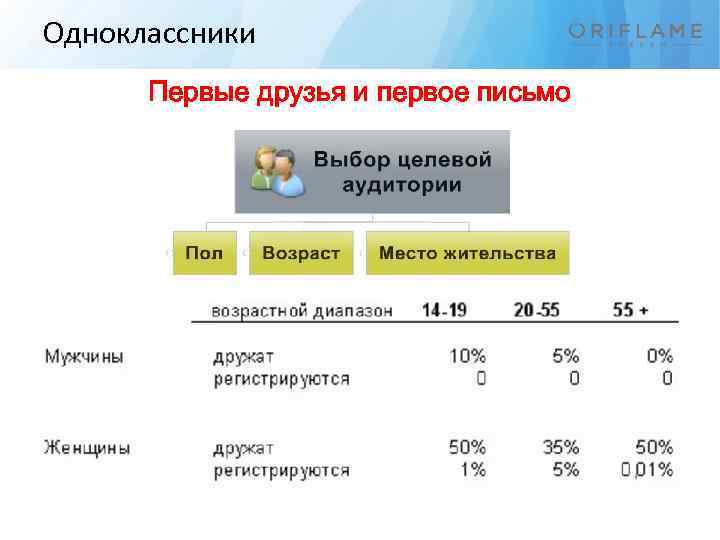 Одноклассники Первые друзья и первое письмо 