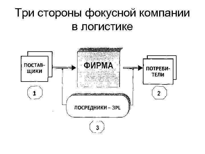 Контроль третий стороны. Три стороны в логистике. Три стороны» в логистике компании – это. Логистика третьей стороны это. Третья сторона в логистике это.