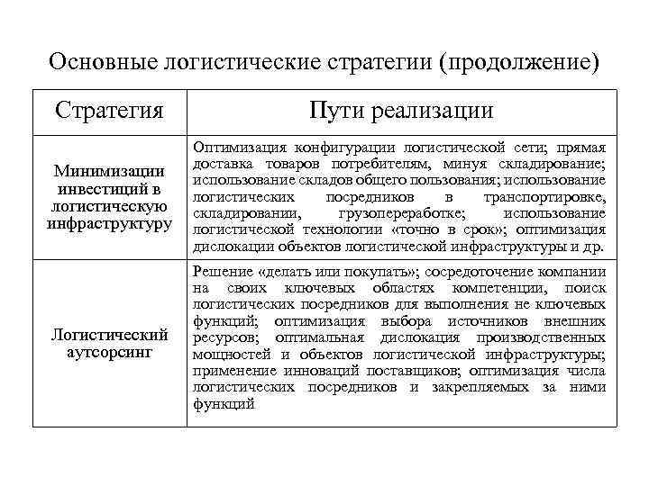 Основные логистические стратегии (продолжение) Стратегия Пути реализации Минимизации инвестиций в логистическую инфраструктуру Оптимизация конфигурации