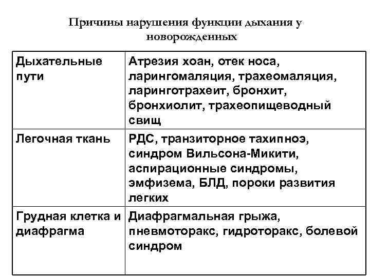 Причины нарушения функции дыхания у новорожденных Дыхательные пути Легочная ткань Атрезия хоан, отек носа,