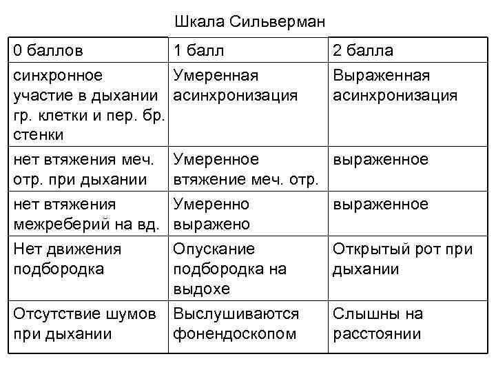 Шкала Сильверман 0 баллов 1 балл синхронное Умеренная участие в дыхании асинхронизация гр. клетки