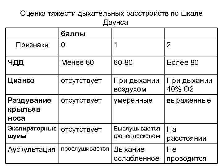Оценка тяжести дыхательных расстройств по шкале Даунса баллы 0 1 2 ЧДД Менее 60