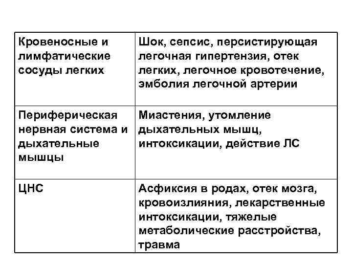 Кровеносные и лимфатические сосуды легких Шок, сепсис, персистирующая легочная гипертензия, отек легких, легочное кровотечение,