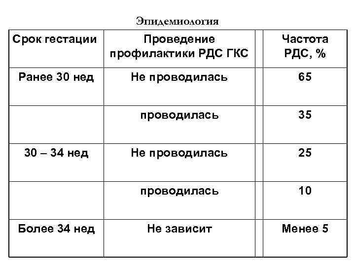 Эпидемиология Срок гестации Проведение профилактики РДС ГКС Частота РДС, % Ранее 30 нед Не