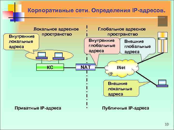  Корпоративные сети. Определения IP-адресов. Локальное адресное пространство Внутренние локальные адреса КС Глобальное адресное