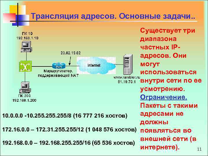 Трансляция адресов. Основные задачи. . Существует три диапазона частных IPадресов. Они могут использоваться внутри