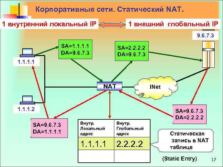  Корпоративные сети. Статический NAT. 1 внутренний локальный IP 1 внешний глобальный IP 9.