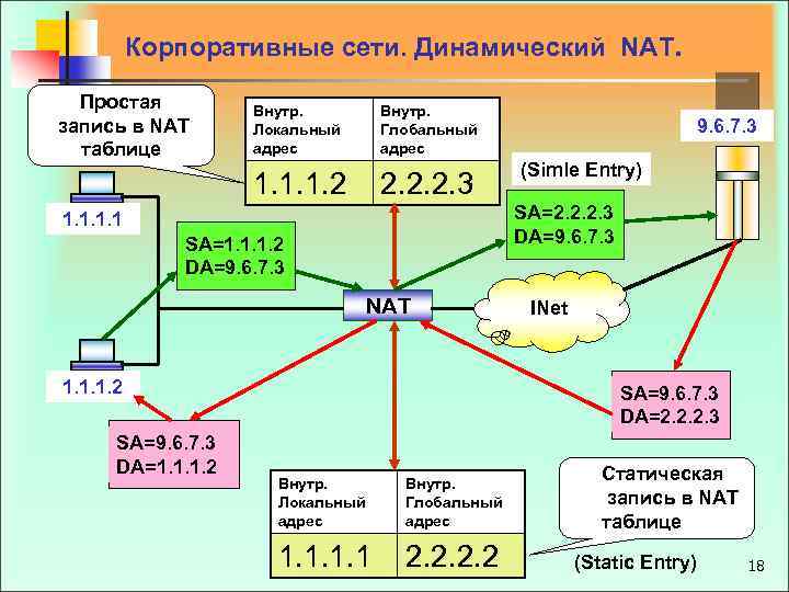  Корпоративные сети. Динамический NAT. Простая запись в NAT таблице Внутр. Локальный адрес Внутр.