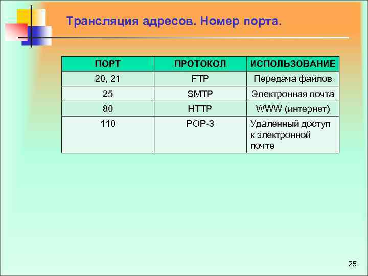 Трансляция адресов. Номер порта. ПОРТ ПРОТОКОЛ ИСПОЛЬЗОВАНИЕ 20, 21 FTP Передача файлов 25 SMTP