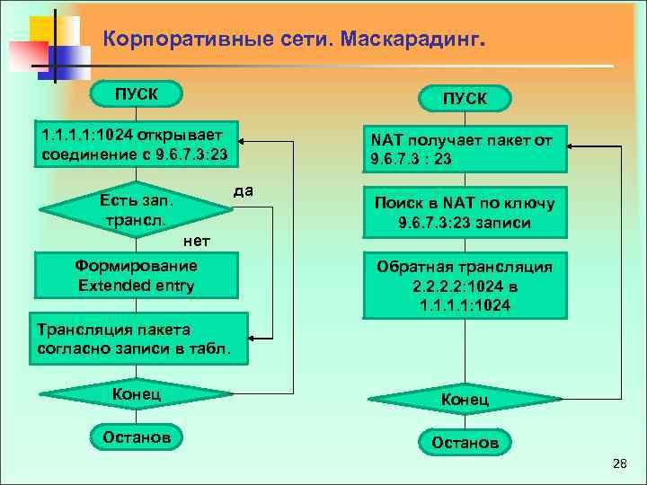  Корпоративные сети. Маскарадинг. ПУСК 1. 1: 1024 открывает соединение с 9. 6. 7.