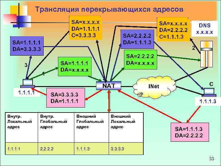  Трансляция перекрывающихся адресов DNS x. x 2 SA=2. 2 DA=х. х SA=1. 1