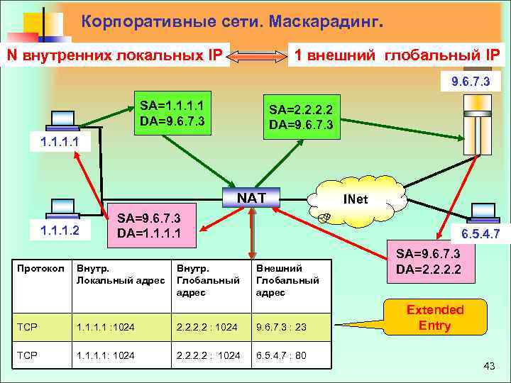  Корпоративные сети. Маскарадинг. N внутренних локальных IP 1 внешний глобальный IP 9. 6.